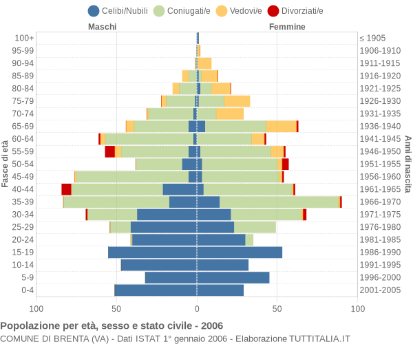 Grafico Popolazione per età, sesso e stato civile Comune di Brenta (VA)