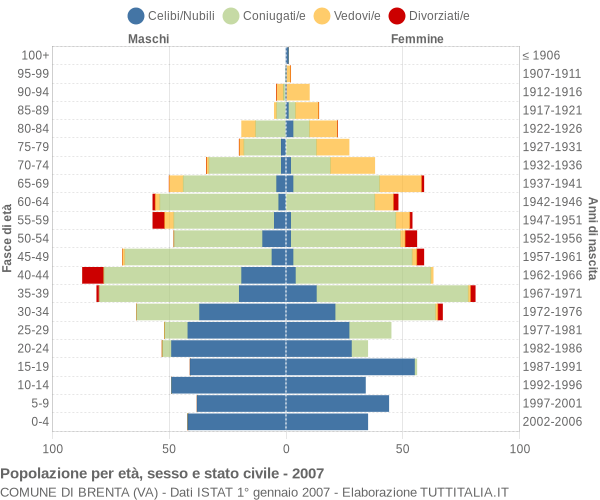 Grafico Popolazione per età, sesso e stato civile Comune di Brenta (VA)