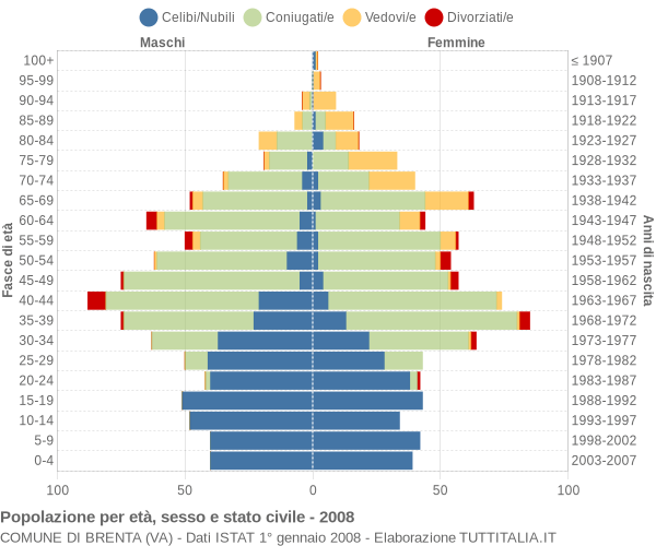 Grafico Popolazione per età, sesso e stato civile Comune di Brenta (VA)