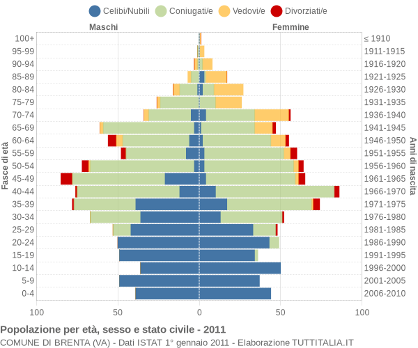 Grafico Popolazione per età, sesso e stato civile Comune di Brenta (VA)