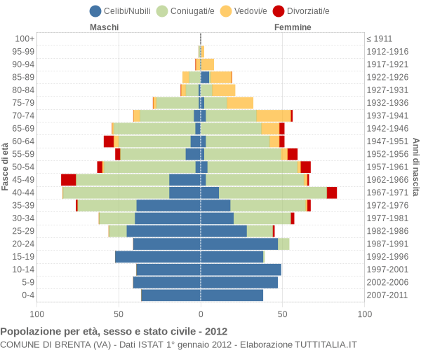 Grafico Popolazione per età, sesso e stato civile Comune di Brenta (VA)