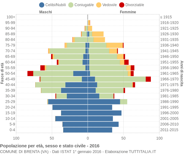 Grafico Popolazione per età, sesso e stato civile Comune di Brenta (VA)