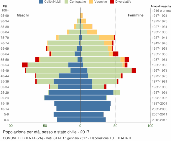 Grafico Popolazione per età, sesso e stato civile Comune di Brenta (VA)