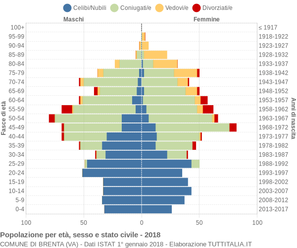 Grafico Popolazione per età, sesso e stato civile Comune di Brenta (VA)