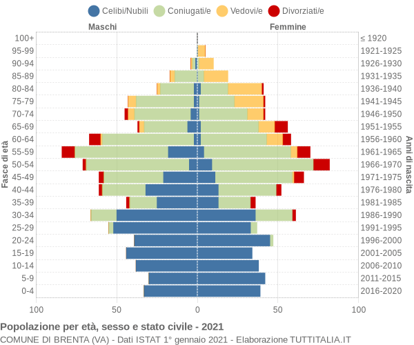 Grafico Popolazione per età, sesso e stato civile Comune di Brenta (VA)