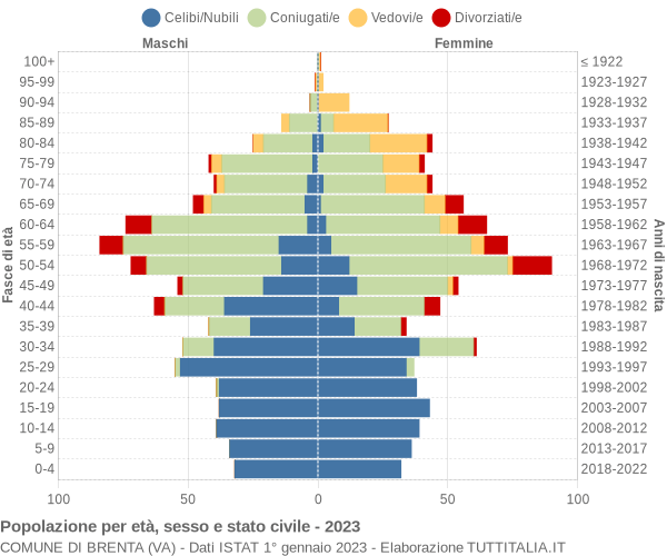 Grafico Popolazione per età, sesso e stato civile Comune di Brenta (VA)