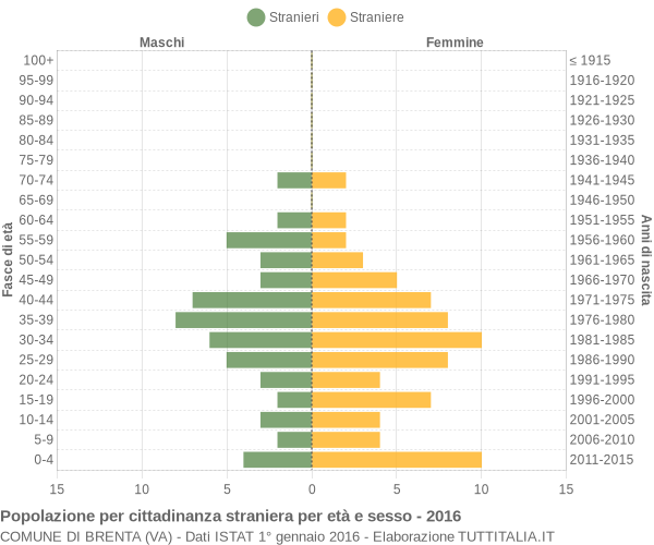 Grafico cittadini stranieri - Brenta 2016