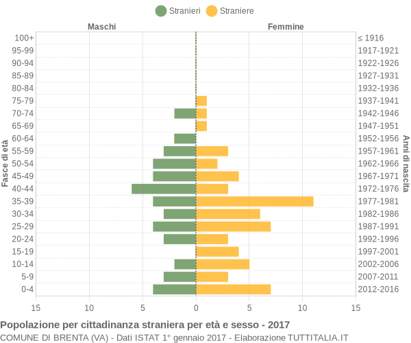 Grafico cittadini stranieri - Brenta 2017