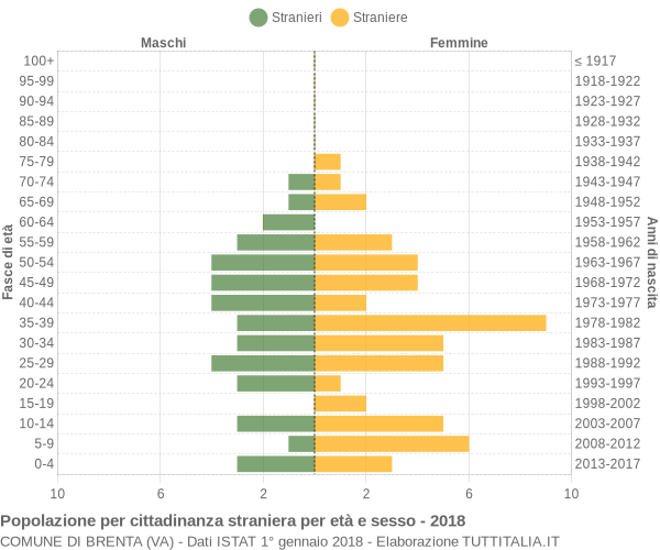 Grafico cittadini stranieri - Brenta 2018