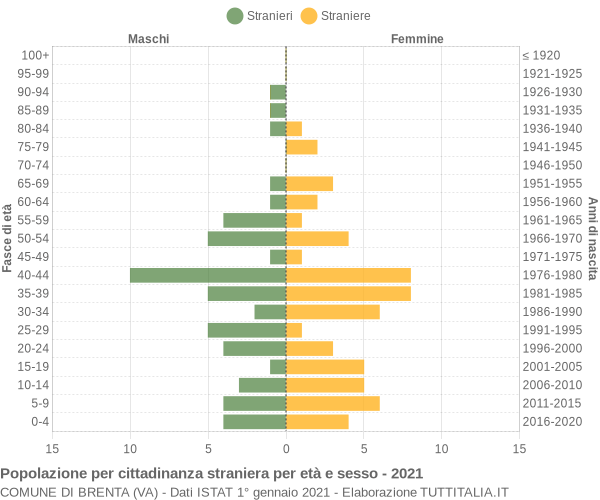 Grafico cittadini stranieri - Brenta 2021