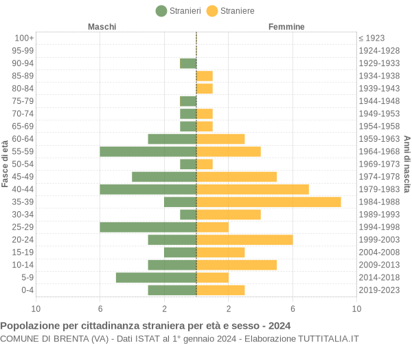 Grafico cittadini stranieri - Brenta 2024