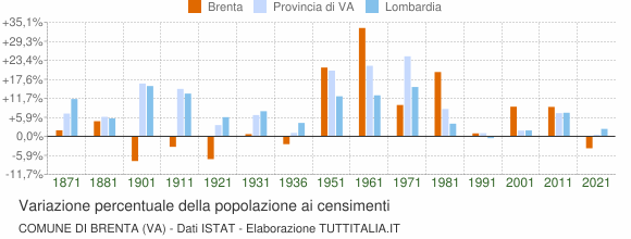 Grafico variazione percentuale della popolazione Comune di Brenta (VA)