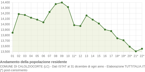 Andamento popolazione Comune di Calolziocorte (LC)