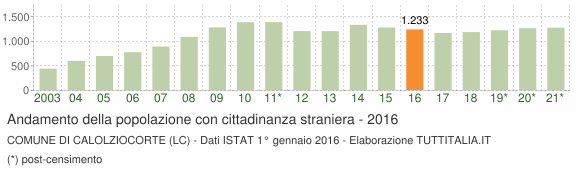 Grafico andamento popolazione stranieri Comune di Calolziocorte (LC)