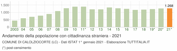 Grafico andamento popolazione stranieri Comune di Calolziocorte (LC)