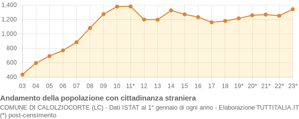 Andamento popolazione stranieri Comune di Calolziocorte (LC)