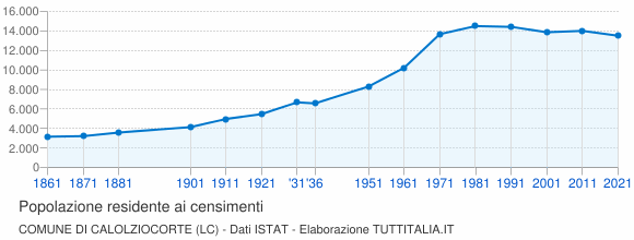 Grafico andamento storico popolazione Comune di Calolziocorte (LC)