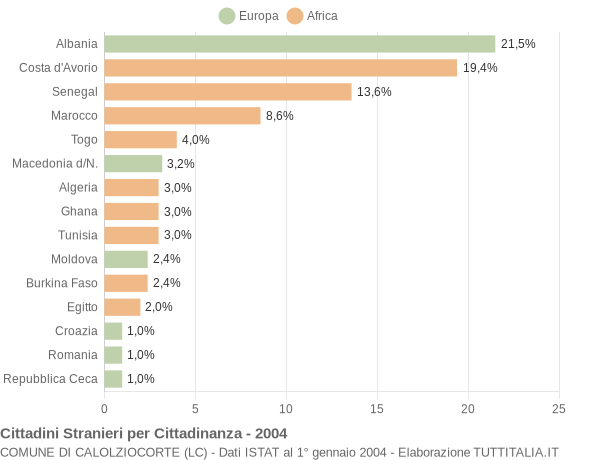 Grafico cittadinanza stranieri - Calolziocorte 2004