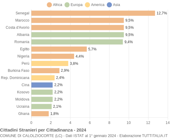 Grafico cittadinanza stranieri - Calolziocorte 2024