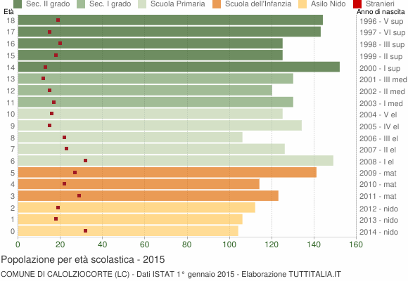 Grafico Popolazione in età scolastica - Calolziocorte 2015
