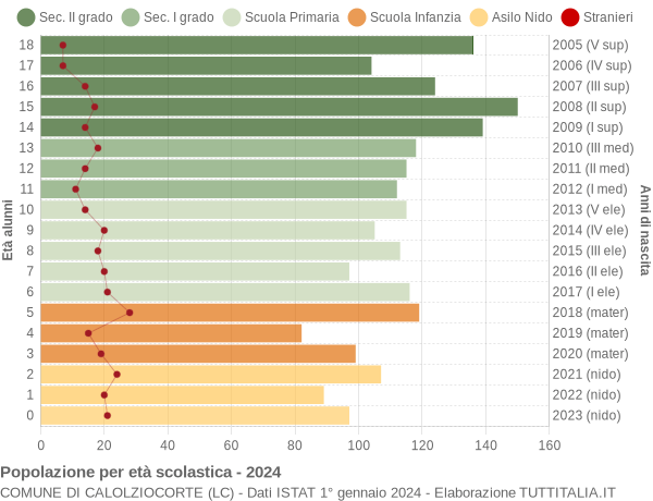 Grafico Popolazione in età scolastica - Calolziocorte 2024