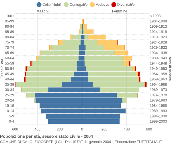 Grafico Popolazione per età, sesso e stato civile Comune di Calolziocorte (LC)