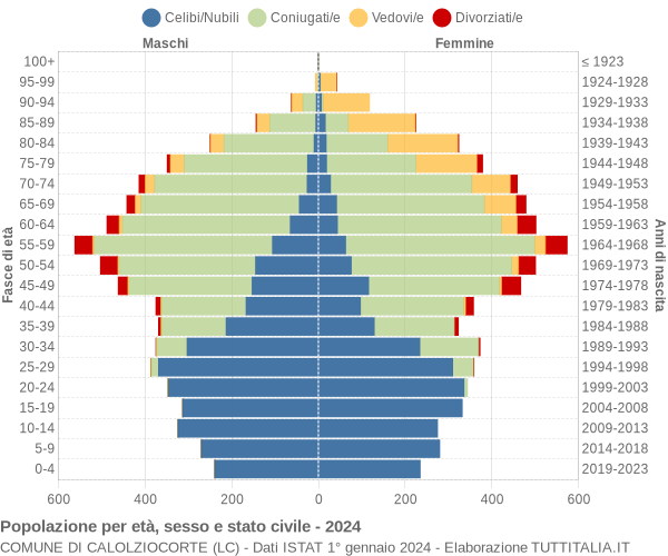 Grafico Popolazione per età, sesso e stato civile Comune di Calolziocorte (LC)