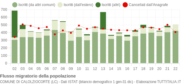 Flussi migratori della popolazione Comune di Calolziocorte (LC)