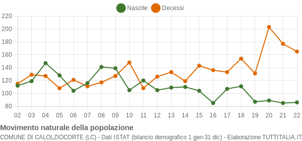 Grafico movimento naturale della popolazione Comune di Calolziocorte (LC)