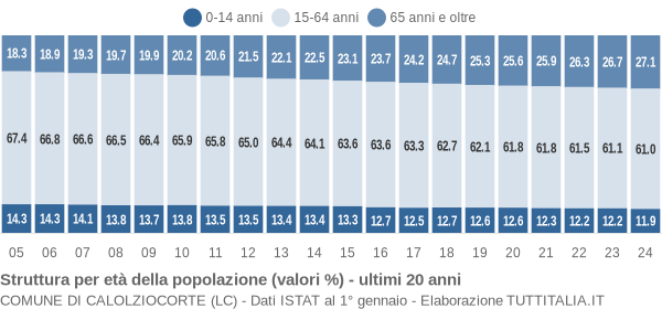 Grafico struttura della popolazione Comune di Calolziocorte (LC)