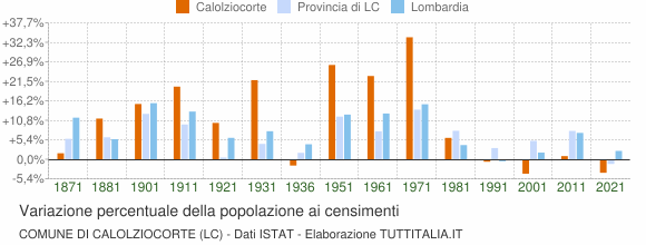 Grafico variazione percentuale della popolazione Comune di Calolziocorte (LC)
