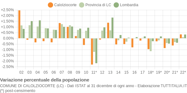 Variazione percentuale della popolazione Comune di Calolziocorte (LC)