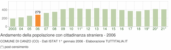 Grafico andamento popolazione stranieri Comune di Canzo (CO)