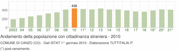 Grafico andamento popolazione stranieri Comune di Canzo (CO)