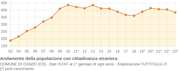 Andamento popolazione stranieri Comune di Canzo (CO)