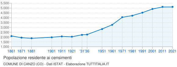 Grafico andamento storico popolazione Comune di Canzo (CO)