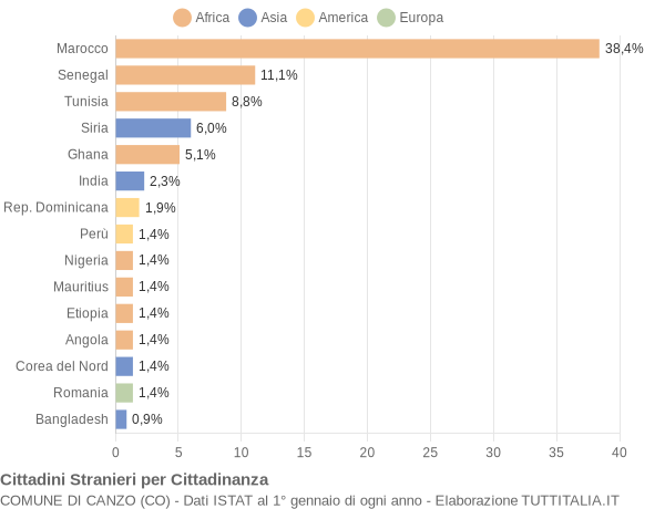 Grafico cittadinanza stranieri - Canzo 2004