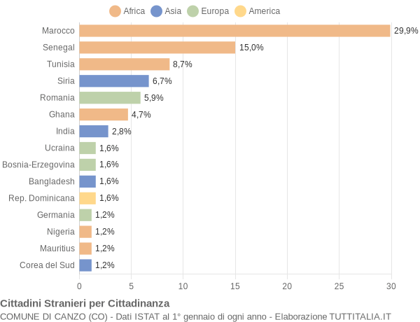 Grafico cittadinanza stranieri - Canzo 2005