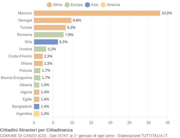 Grafico cittadinanza stranieri - Canzo 2008