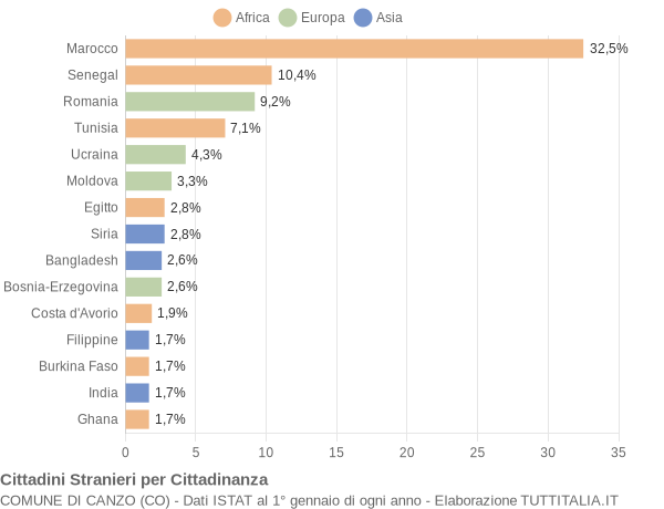 Grafico cittadinanza stranieri - Canzo 2011