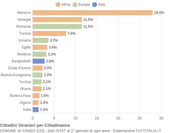 Grafico cittadinanza stranieri - Canzo 2013