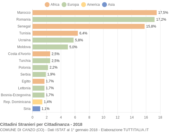 Grafico cittadinanza stranieri - Canzo 2018