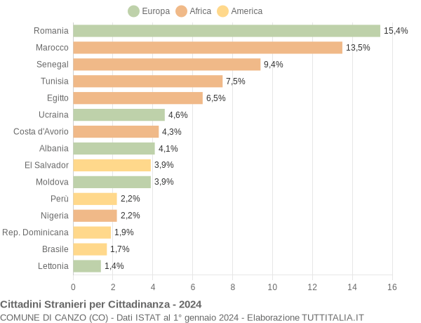 Grafico cittadinanza stranieri - Canzo 2024