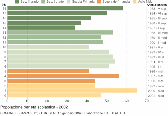 Grafico Popolazione in età scolastica - Canzo 2002