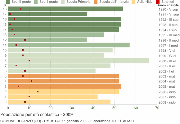 Grafico Popolazione in età scolastica - Canzo 2009