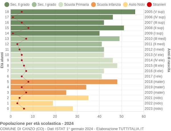 Grafico Popolazione in età scolastica - Canzo 2024