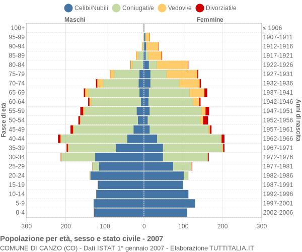 Grafico Popolazione per età, sesso e stato civile Comune di Canzo (CO)