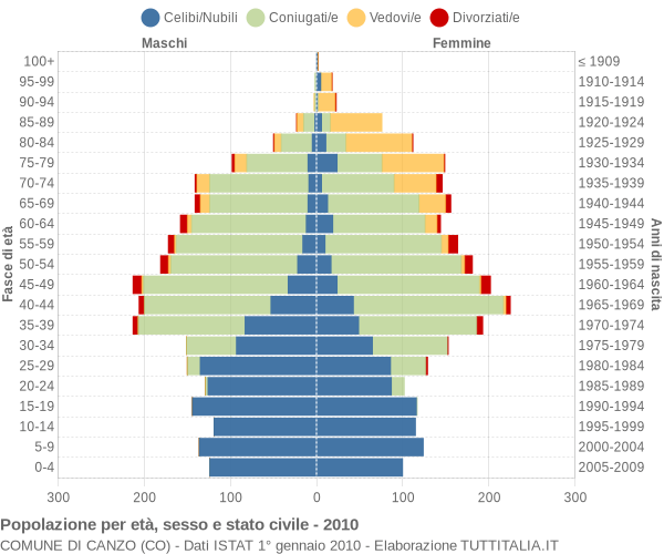 Grafico Popolazione per età, sesso e stato civile Comune di Canzo (CO)