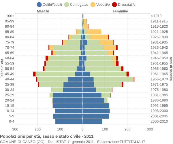 Grafico Popolazione per età, sesso e stato civile Comune di Canzo (CO)