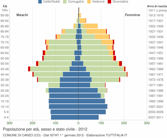 Grafico Popolazione per età, sesso e stato civile Comune di Canzo (CO)